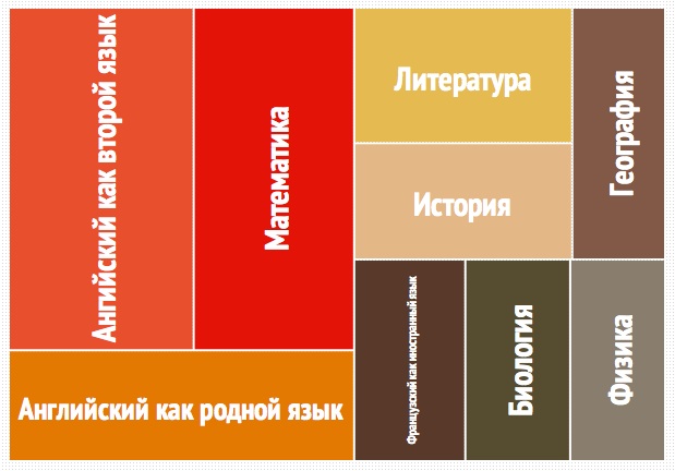 Кембриджские международные экзамены